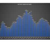 <p>The number of active cases in Rockland County has dropped dramatically.</p>