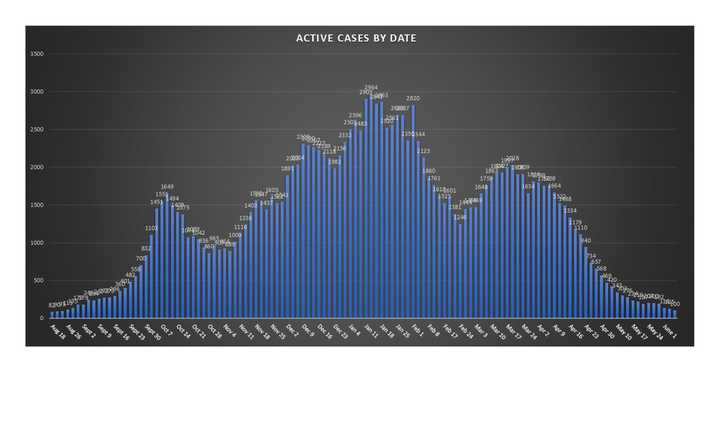 The number of active cases in Rockland County has dropped dramatically.