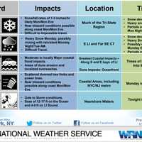 <p>PROLONGED NOR&#x27;EASTER: Here&#x27;s how things look, according to the National Weather Service.</p>