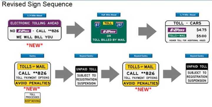 New signs will direct drivers how to use the new cashless toll system.