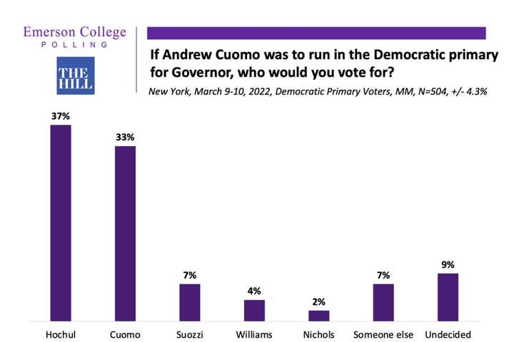 Cuomo Considering Primary Run Against Hochul, New Report Says