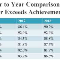 New Canaan Students Prove They're Smart Thanks To 'Robust Curriculum And Instruction'