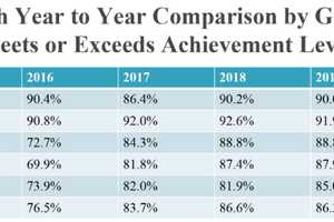 New Canaan Students Prove They're Smart Thanks To 'Robust Curriculum And Instruction'