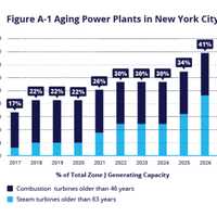 Permanent Indian Point Shutdown Will Increase Gas Plant Pollution, Global Warming
