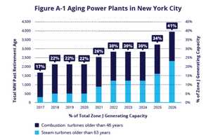 Permanent Indian Point Shutdown Will Increase Gas Plant Pollution, Global Warming