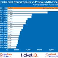 <p>A ticket for a first-round Knicks-Hawks playoff game at The World&#x27;s Greatest Arena goes for more than those for each of the past 10 NBA Finals series.</p>