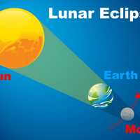 <p>A look at what occurs during a lunar eclipse, which will be occurring Monday, Aug. 7.</p>