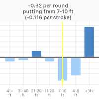 <p>Strokes gained from different putting distances.</p>