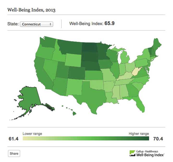 Connecticut recently ranked 31st in a gallup poll for well-being. 