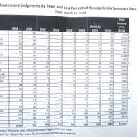 <p>The Westchester Planning Department shows the foreclosure judgments by town as a percentage of total housing units from 2008 through March 2014. </p>