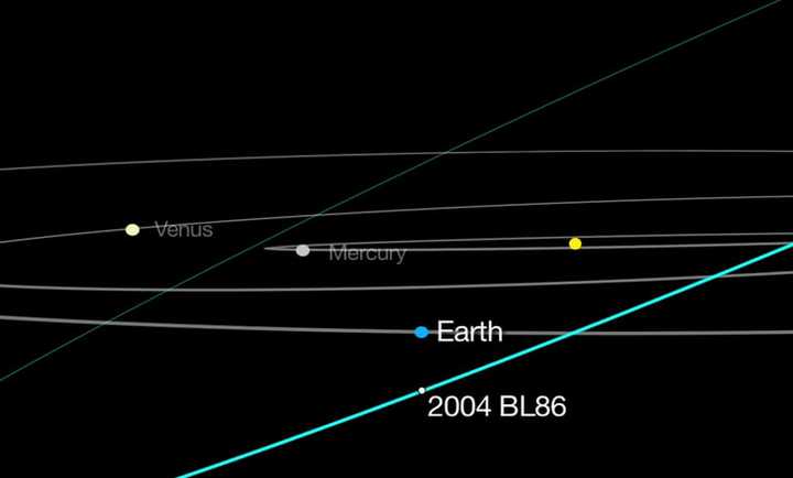 The projected path of the asteroid designated 2004 BL86.