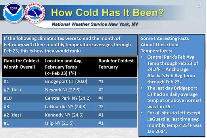 February Could Rank As Coldest Ever In Armonk