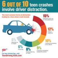 <p>The AAA Foundation for Traffic&#x27;s research shows that distracted driving among teens is a bigger problem than anyone may have thought.</p>