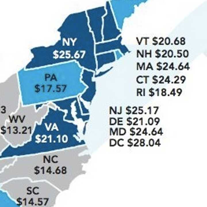 Connecticut ranked seventh among states with high hourly wages necessary for comfortable living, according to the Huffington Post.