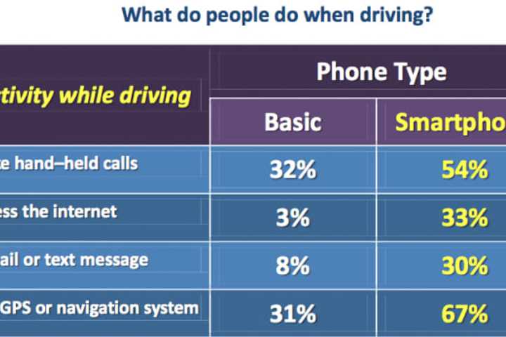 Distracted Driving Crashes Far More Frequent Than Previously Counted