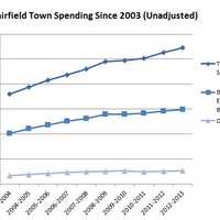 <p>This graph shows the increase in Fairfield&#x27;s total spending and select portions of the budget since 2003 in raw numbers. </p>