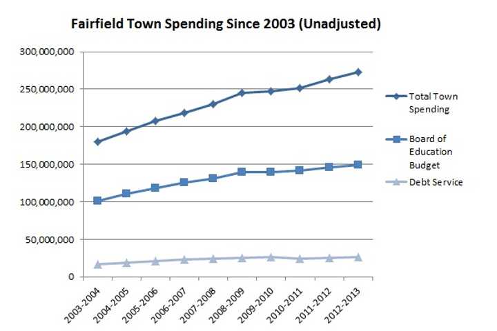 This graph shows the increase in Fairfield&#x27;s total spending and select portions of the budget since 2003 in raw numbers. 