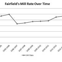 <p>This graph shows changes in Fairfield&#x27;s mill rate for each year since 2003. </p>