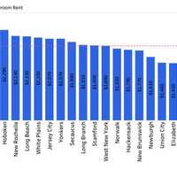 <p>The least and most expensive rentals in the New York City Metro area.</p>