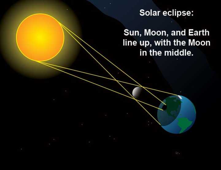 A look at what occurs during a solar eclipse, which will be occurring Monday, Aug. 21.