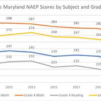 <p>Maryland Trends Downward</p>