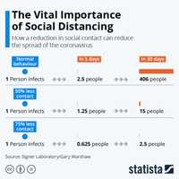 <p>This chart shows how social distancing can dramatically reduce the spread of the novel coronavirus (COVID-19).</p>