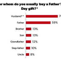 <p>Husbands and dads get the most love on Father&#x27;s Day.</p>