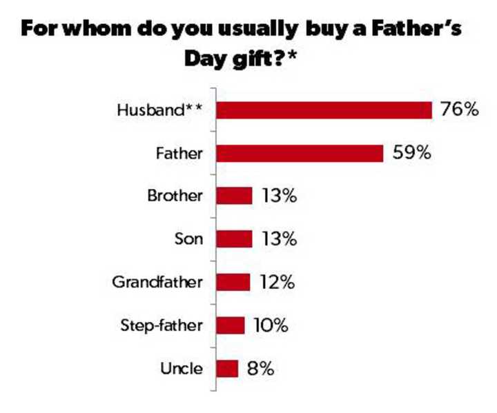 Husbands and dads get the most love on Father&#x27;s Day.