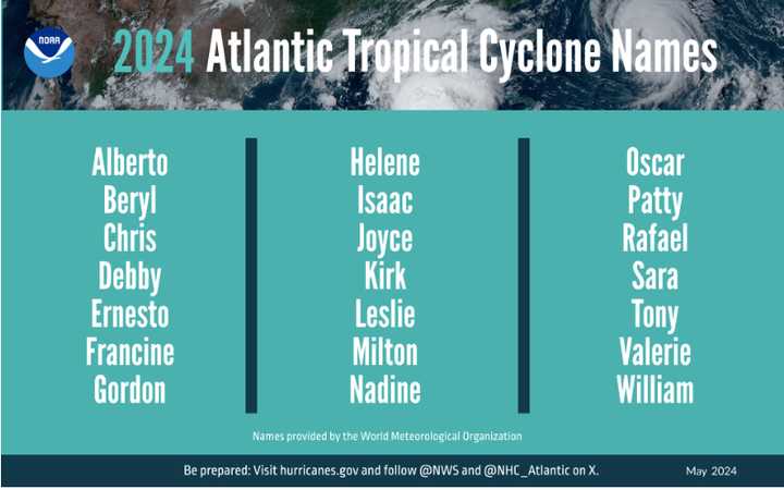 Highest Number Of Storms Ever Predicted For 2024 Hurricane Season 