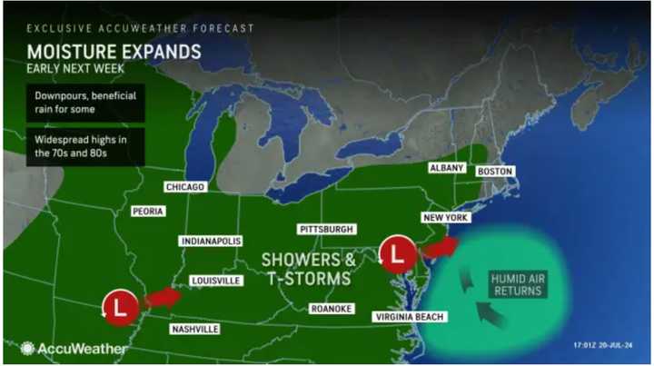 Moisture will begin to build early this week with separates rounds of scattered showers and storms for days.