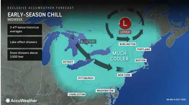 Temperatures will become lower starting Tuesday, Oct. 8, with overnight lows in the 40s, and dipping into the 30s in upstate New York and northern New England.