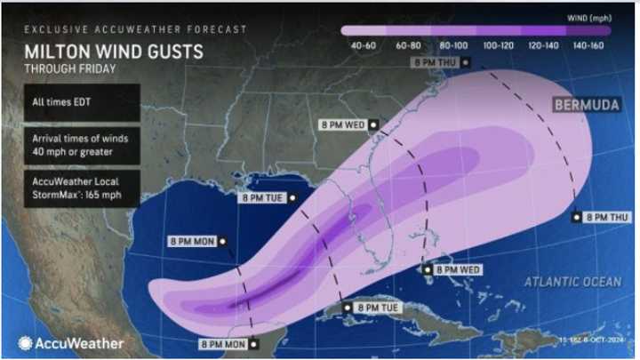 Wind gusts of up to 140 mph are possible after Hurricane Milton's expected landfall on Wednesday, Oct. 9, along Florida's west coast.