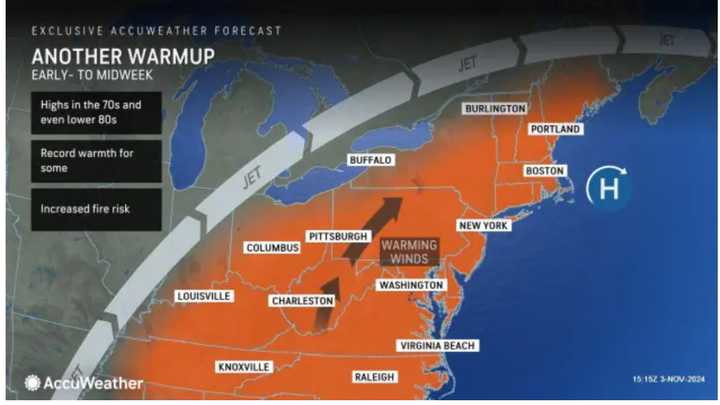 Temperatures will become unseasonably mild starting on Election Day on Tuesday, Nov. 5.