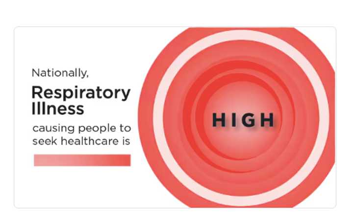 As of Friday, Jan. 3, the amount of acute respiratory illness causing people to seek healthcare is high and continues to increase nationally, the CDC said.
  
