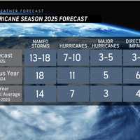 <p>Between 3 to 6 hurricanes are expected to directly impact the US in 2025.</p>