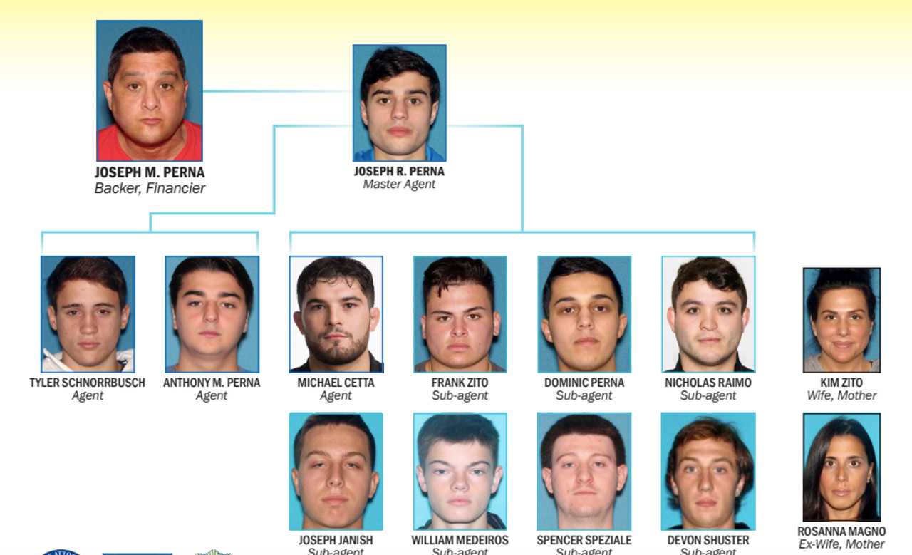 Fourteen people, including New Jersey student athletes, are facing charges for their roles in a multimillion-dollar sports betting ring operating in Essex and Bergen counties, officials said Thursday, Nov. 13. Fourteen people, including New Jersey student athletes, are facing charges for their roles in a multimillion-dollar sports betting ring operating in Essex and Bergen counties, officials said Thursday, Nov. 13.