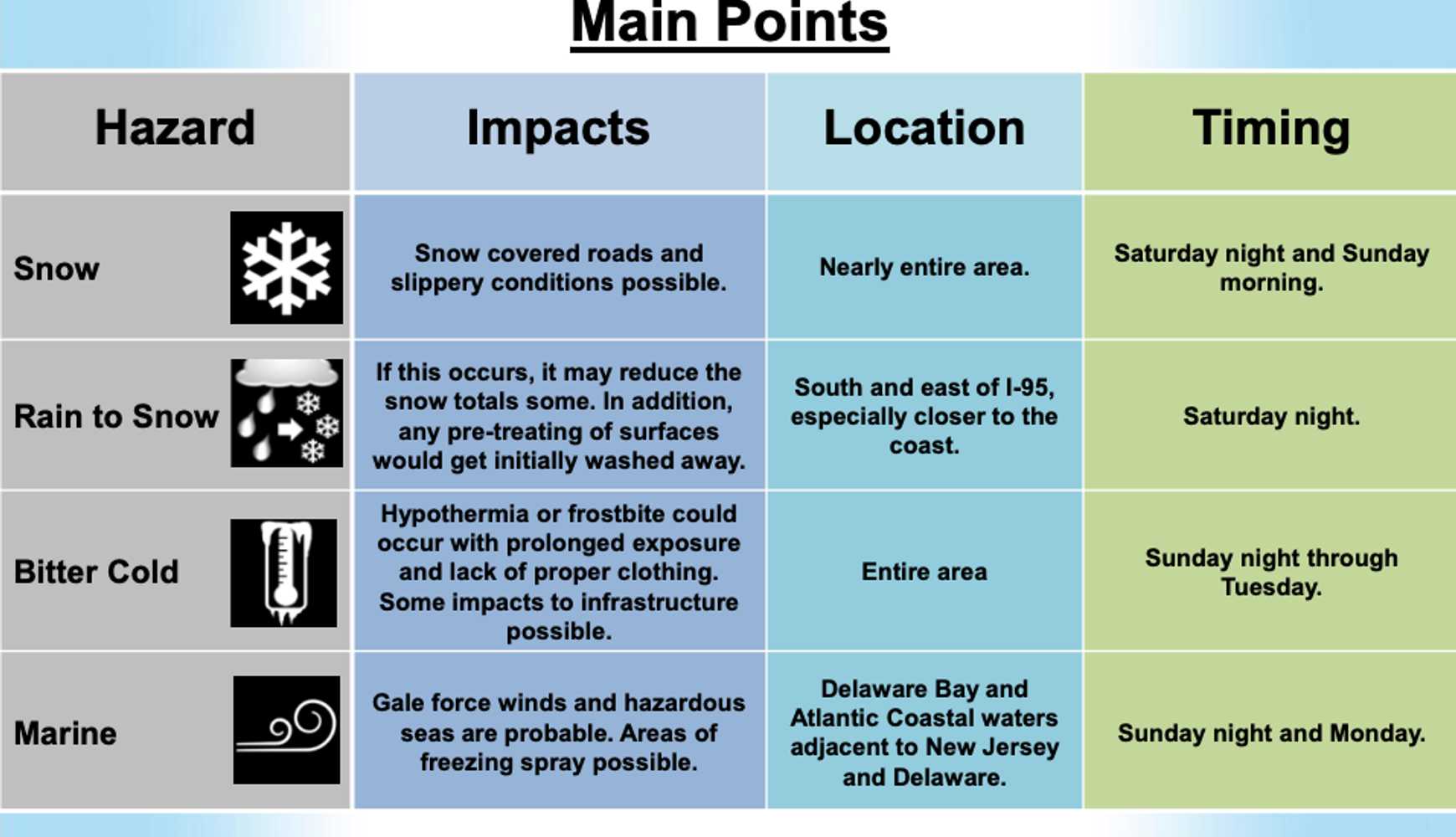 
Main points for this weekend's storm
