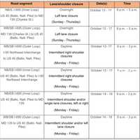 <p>The scheduled lane and ramp closures</p>