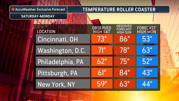 Wild Temperature Swings Will Mark First Full Week Of Spring Before New ...