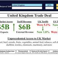 <p>A chart posted by President Donald Trump on Truth Social about a trade deal between the US and UK.</p>